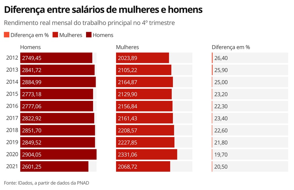 Levantamento aponta que o Brasil tem o 5º pior salário mínimo da América  Latina 