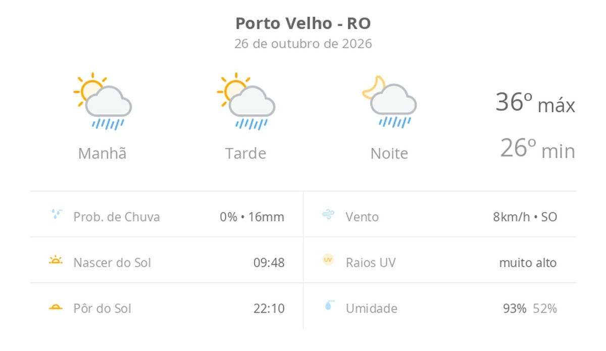 Clima em Porto Velho hoje: sol entre nuvens, com chuvas rápidas durante o dia e à noite