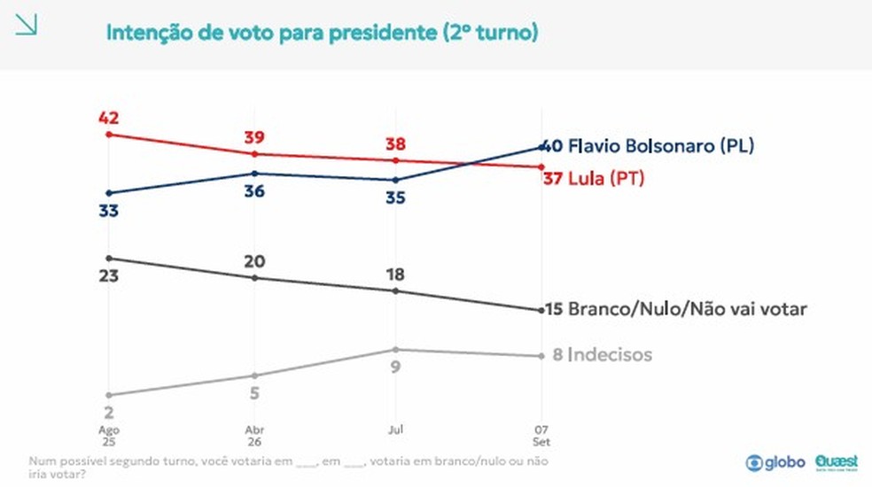 Pesquisa Quaest para presidente em MG - 2º turno — Foto: Reprodução/Quaest