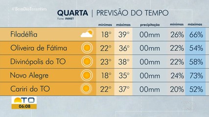 Confira a previsão do tempo para o Tocantins nesta quarta-feira (21)