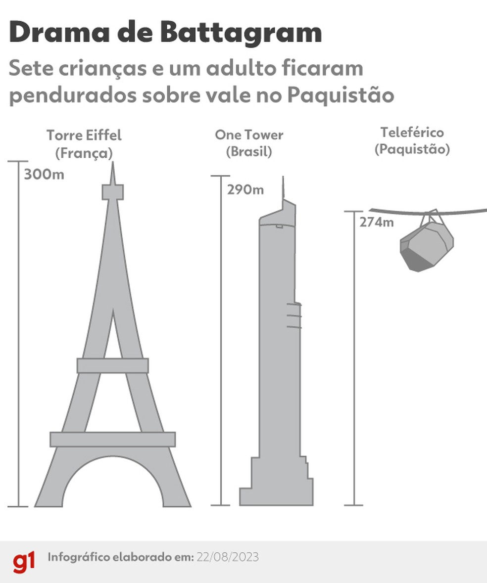 Infográfico mostra altura da Torre Eiffel, da One Tower (prédio mais alto do Brasil), e do teleférico em que ficaram presos 7 crianças e 1 adulto — Foto: Arte g1