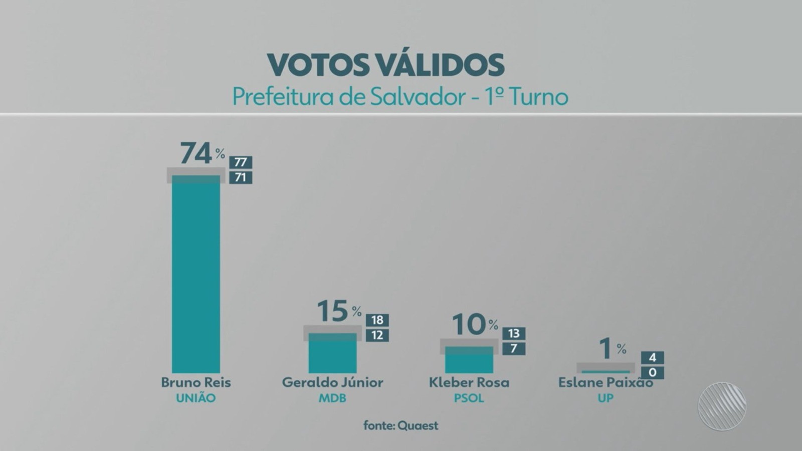 Quaest em Salvador, votos válidos: Bruno Reis tem 74%, Geraldo Júnior 15% e Kleber Rosa, 10%