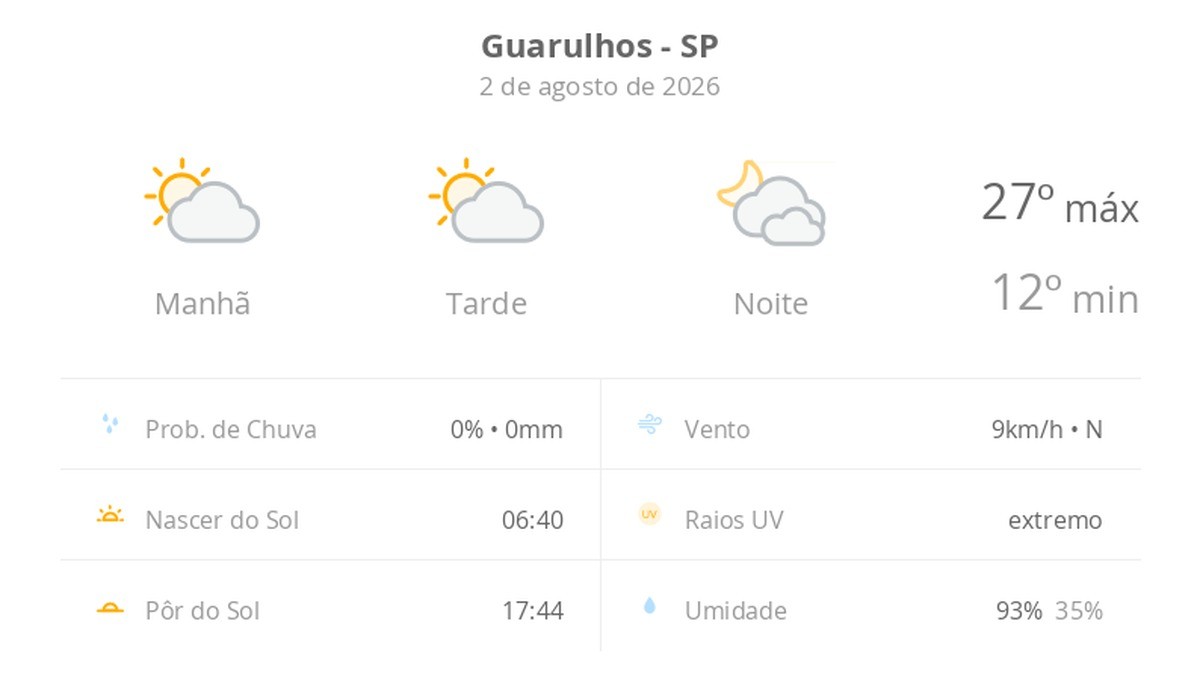 Previsão do tempo hoje para Guarulhos (SP): sol com algumas nuvens e sem chuva