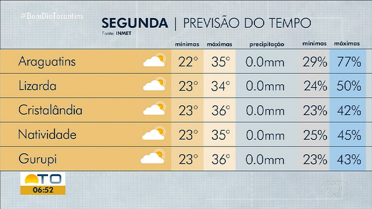 VÍDEOS: Bom Dia Tocantins, de 17 de agosto de 2026