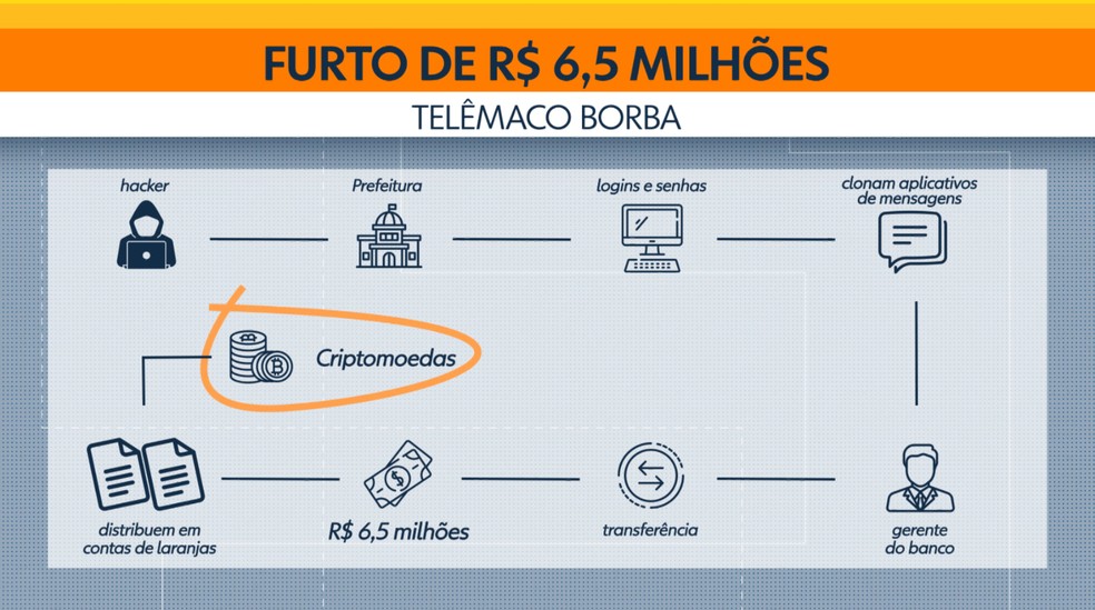 PF investiga furto de R$ 6,5 milhões da Prefeitura de Telêmaco Borba — Foto: Reprodução/RPC