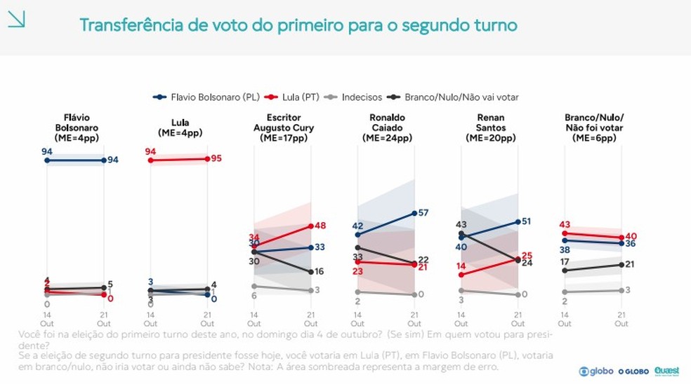 Gráfico mostra transferência de votos e variação em relação à pesquisa anterior — Foto: Reprodução/Quaest