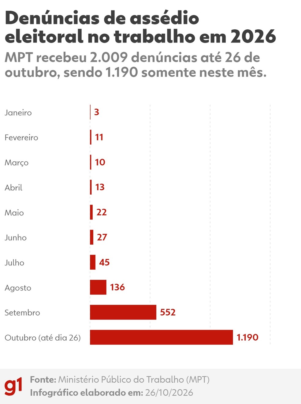Assédio eleitoral no trabalho em 2026 — Foto: Arte g1
