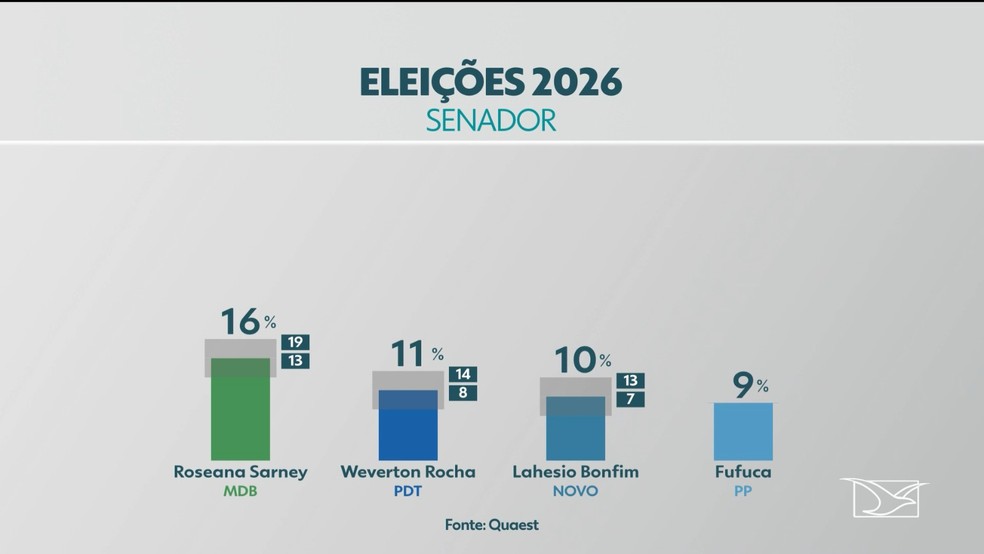 Quaest para o Senado no MA: Roseana Sarney, 16%; Weverton Rocha, 11%; Lahesio Bonfim, 10% — Foto: Reprodução/TV Mirante