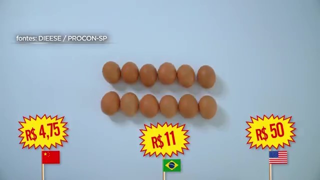 Dúzia de ovos a R$ 4 na China e até R$ 50 nos EUA: veja contraste de preços e comparação com o Brasil