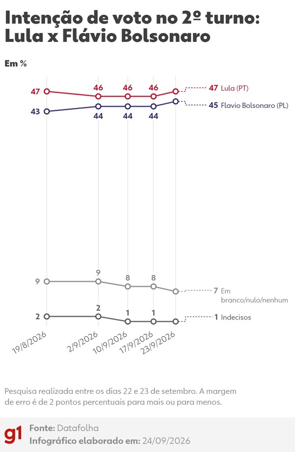 Datafolha, 2º turno: Lula x Flávio Bolsonaro — Foto: Arte/g1