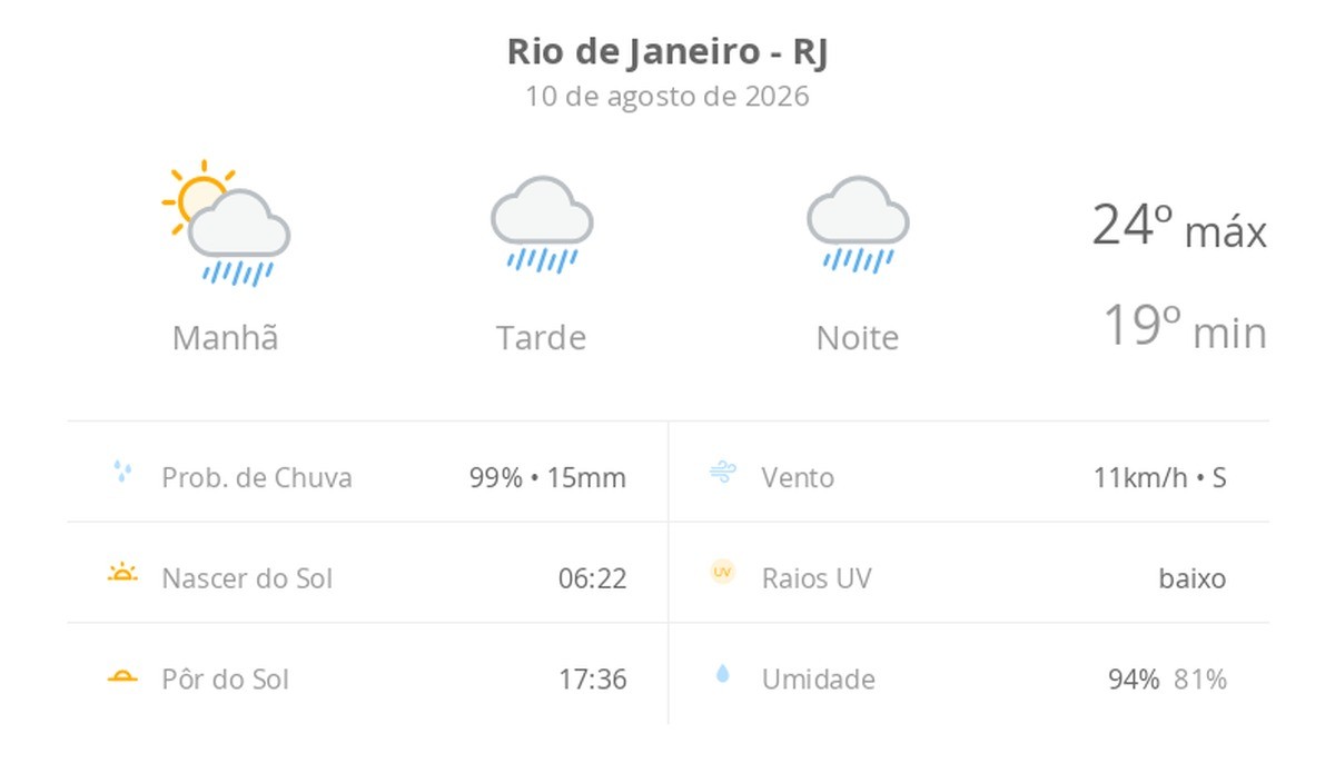Previsão do tempo hoje para o Rio de Janeiro (RJ): sol com muitas nuvens a nublado com chuva no fim da manhã; tarde e noite chuvosas