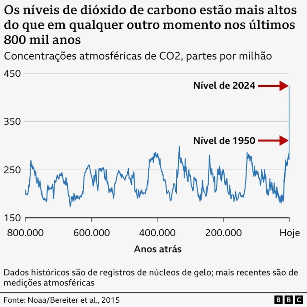 Níveis de monóxido de carbono estão mais altos do que em qualquer outro momentos nos últimos 800 mil anos — Foto: BBC