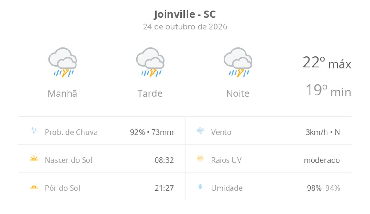 Previsão do tempo hoje para Joinville (SC): tempo severo,com chuva forte e trovoada de manhã, à tarde e à noite