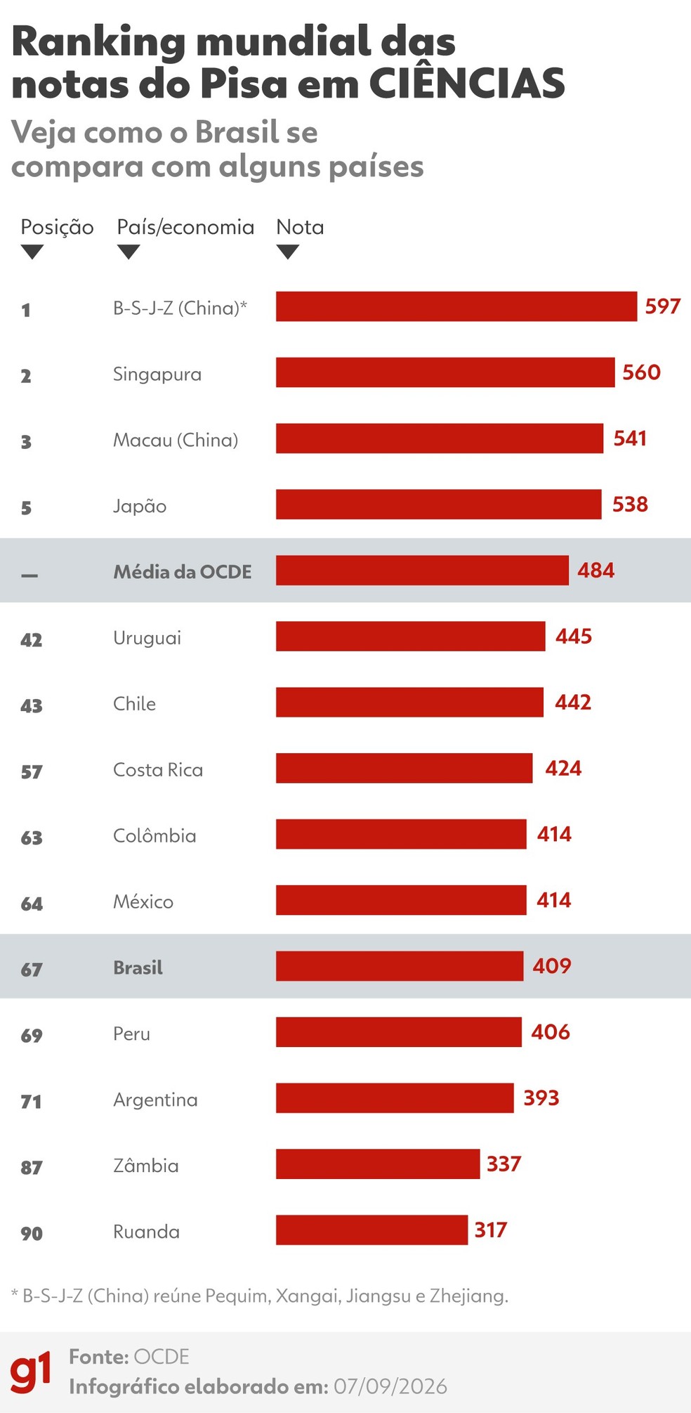 Ranking mundial das notas do Pisa em Ciências — Foto: Arte g1/Igor Ramon