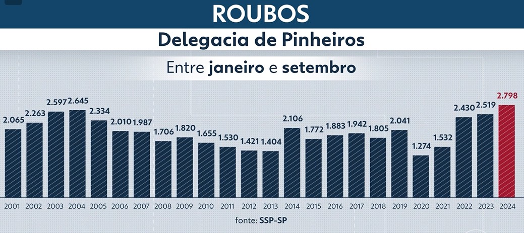 Pinheiros, Zona Oeste de SP, registra até setembro o maior número de roubos em 24 anos