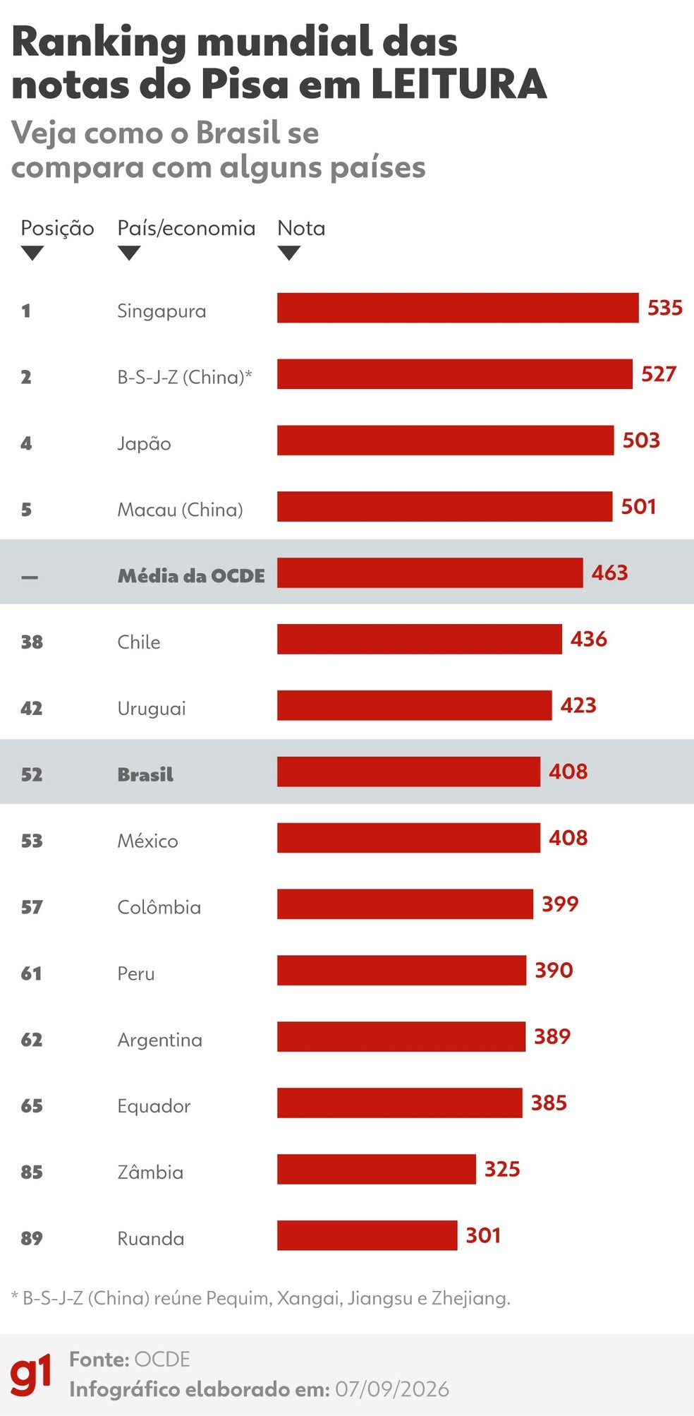 Ranking mundial das notas em Leitura — Foto: Arte g1/Igor Ramon