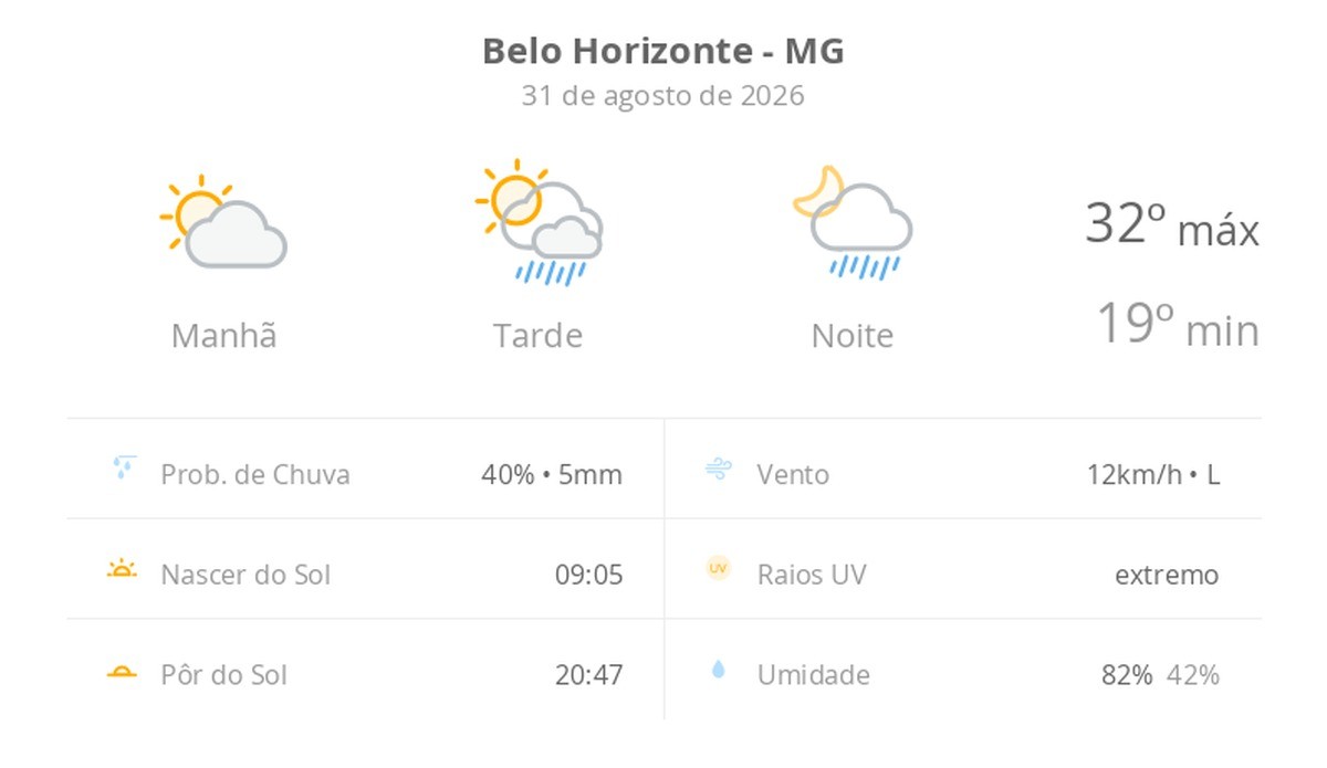 Previsão do tempo hoje para Belo Horizonte (MG): sol e aumento de nuvens de manhã; pancadas de chuva à tarde e à noite