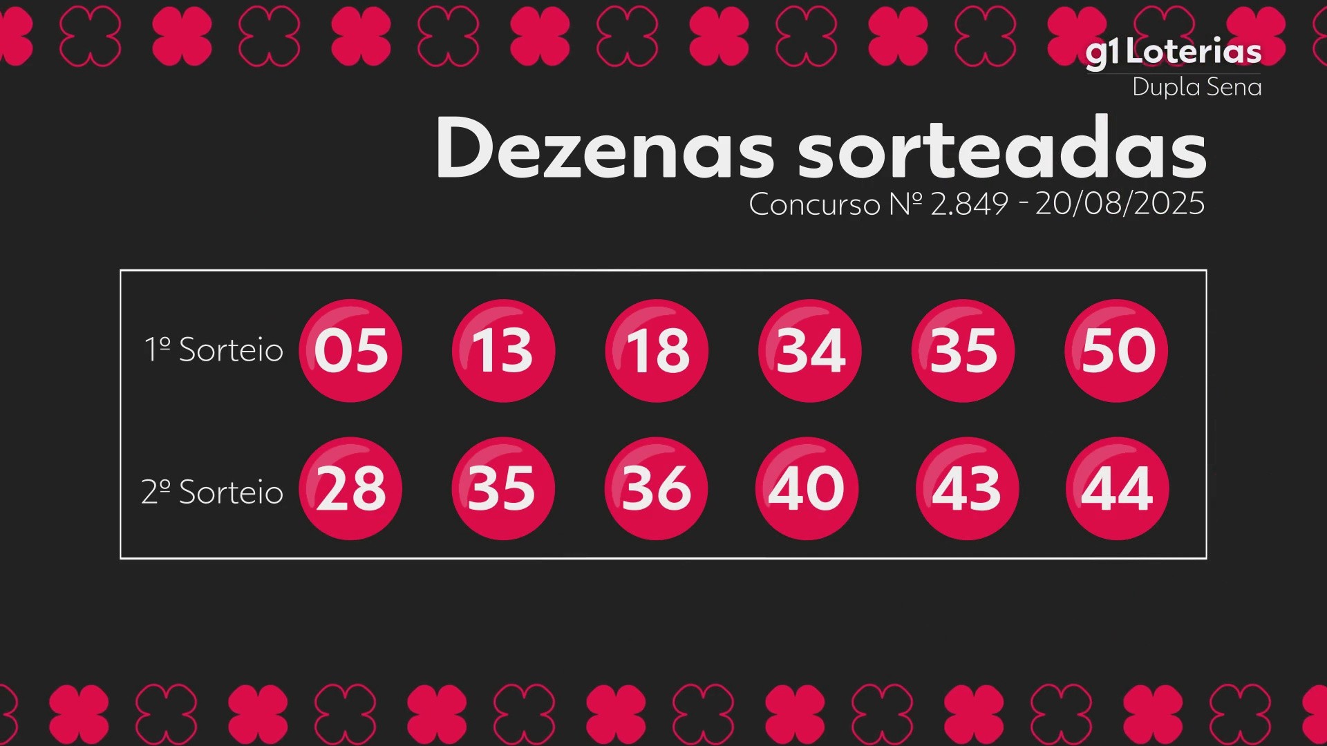 Dupla Sena hoje: resultado do concurso 2849 e números sorteados