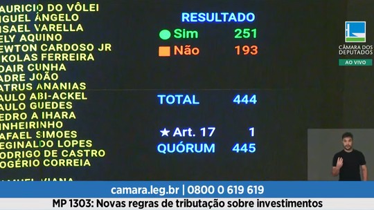 Câmara derruba medida que aumentaria arrecadação do governo: como foi os votos