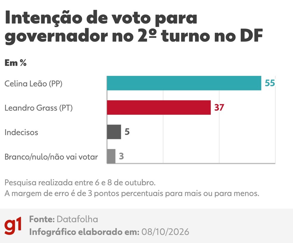 Datafolha, 8 de outubro: intenção de votos para governador do DF, 2º turno — Foto: Arte/g1