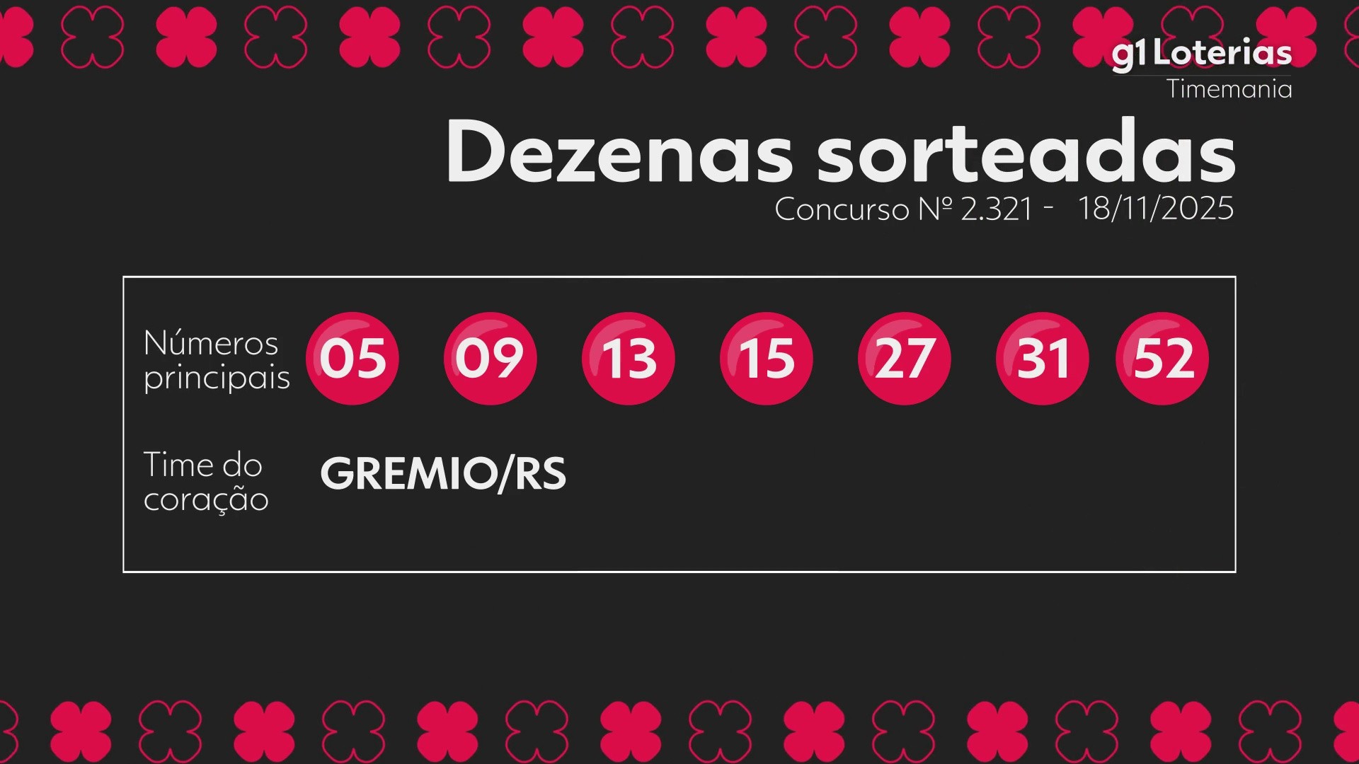 Timemania hoje: resultado do concurso 2321 e números sorteados | G1