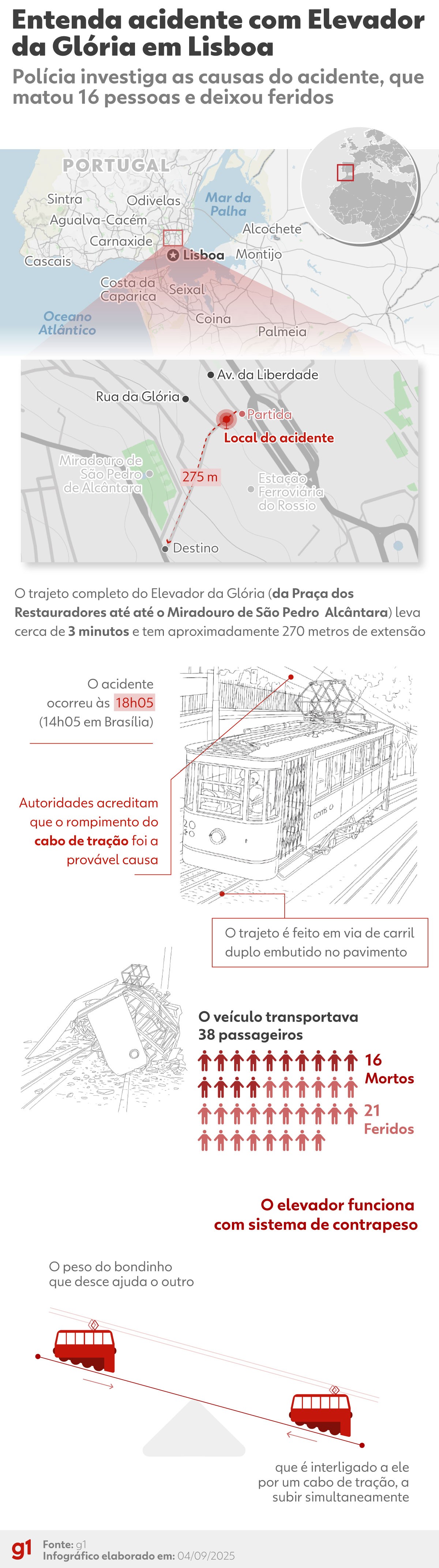 'Fora de controle': o que dizem testemunhas sobre acidente fatal no bondinho de Lisboa