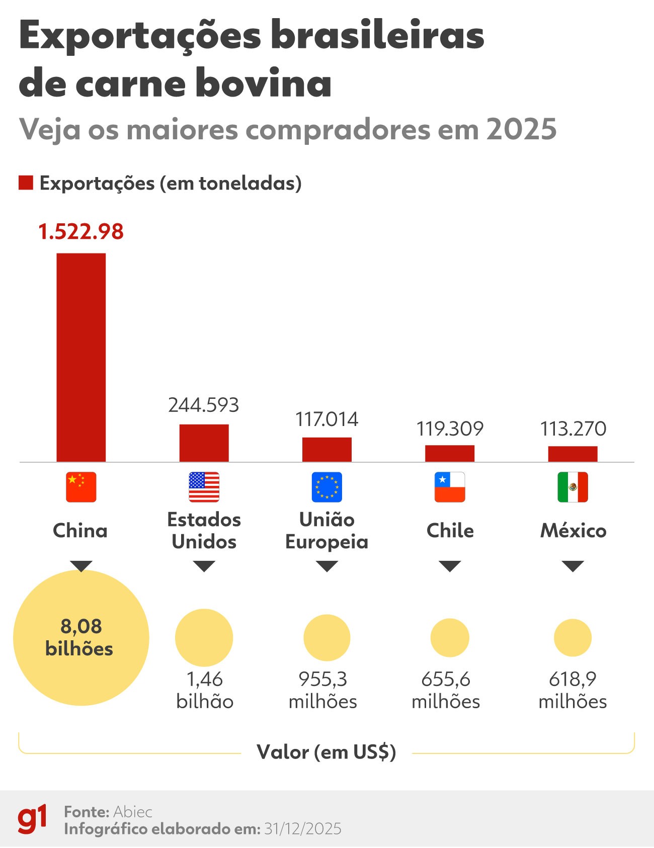 China taxa importação de carne bovina, que será limitada a cotas; Brasil é maior fornecedor