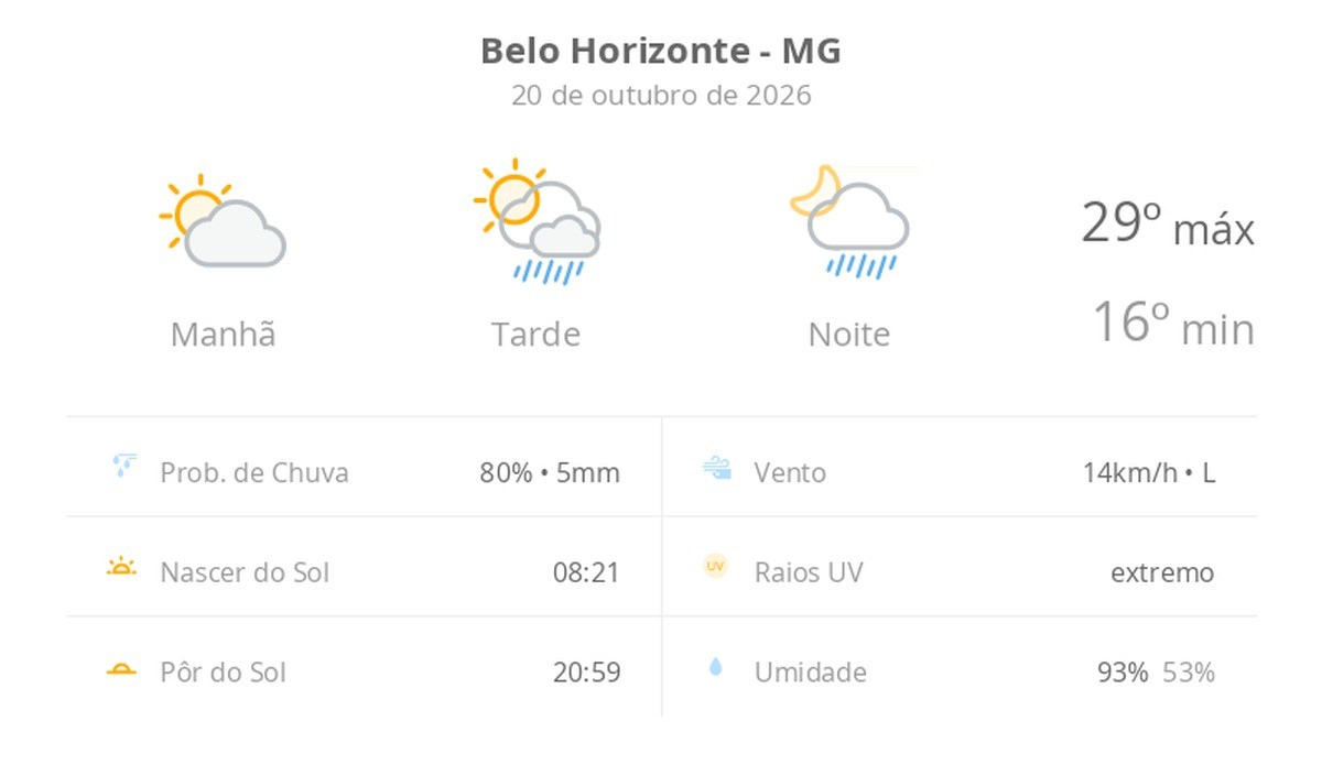 Previsão do tempo hoje para Belo Horizonte (MG): sol e aumento de nuvens de manhã; pancadas de chuva à tarde e à noite