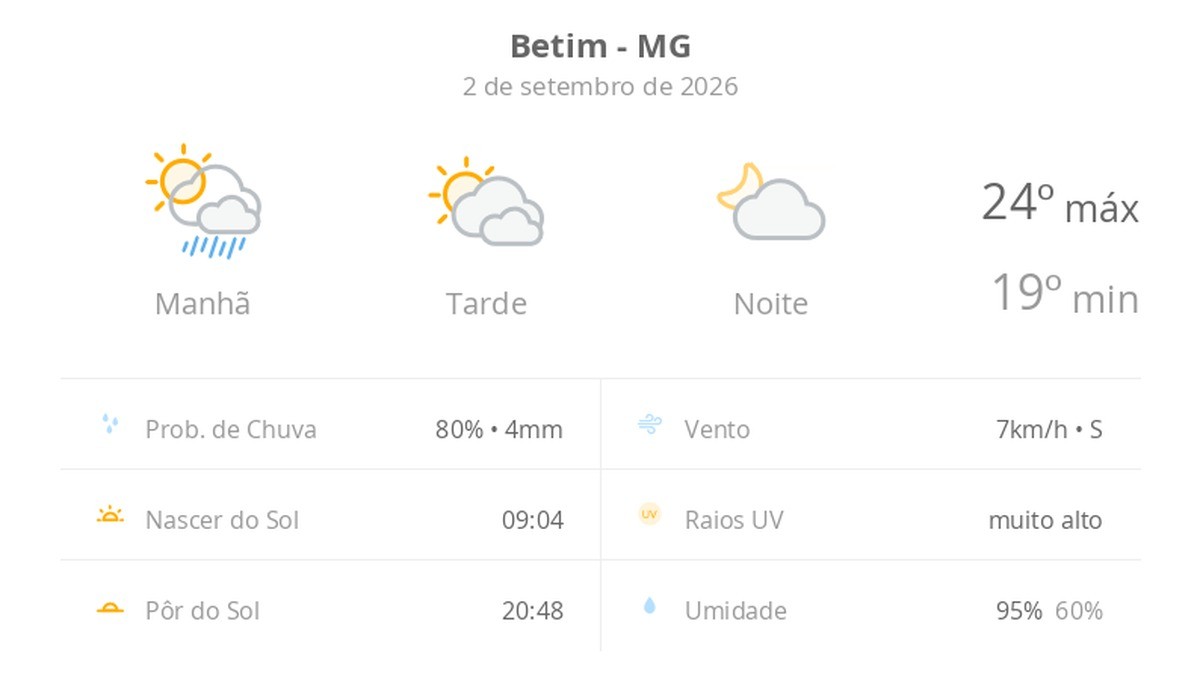 Previsão do tempo hoje para Betim (MG): sol, com pancadas de chuva de manhã e muitas nuvens à tarde; à noite, tempo firme