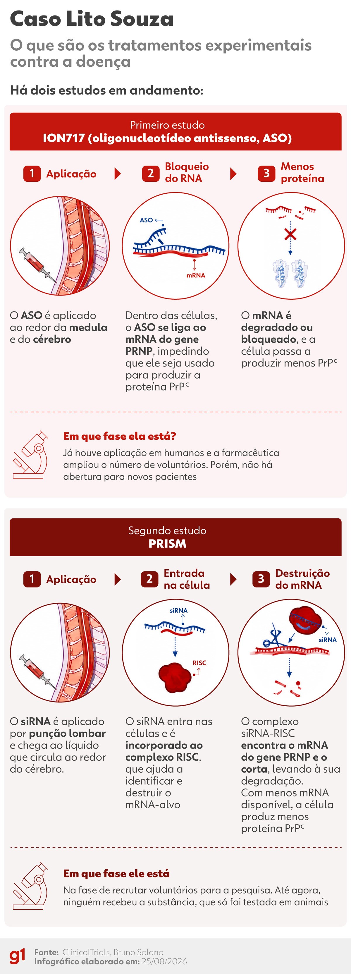 Em vídeo de depoimento, Lito faz relato sobre a doença e família diz que tenta uso compassivo de medicamentos em teste