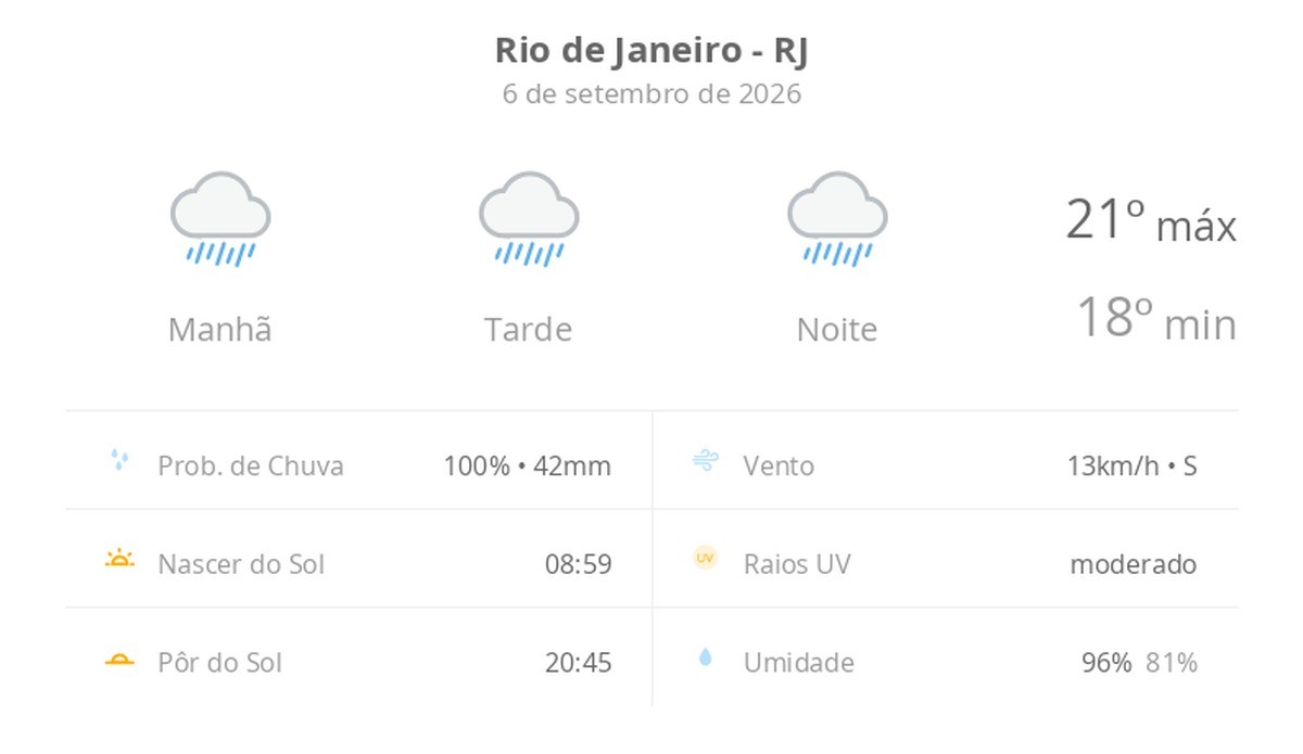 Previsão do tempo hoje para o Rio de Janeiro (RJ): tempo chuvoso durante o dia e à noite