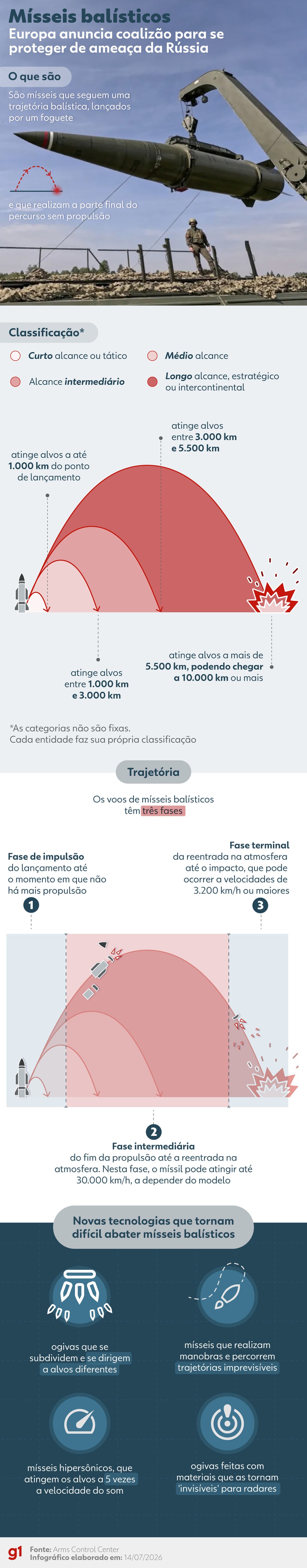 O que são mísseis balísticos — Foto: Bruna Azevedo e Gui Sousa/Editoria de Arte g1
