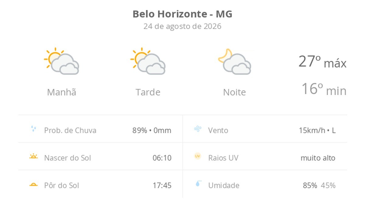 Previsão do tempo hoje para Belo Horizonte (MG): sol com muitas nuvens durante o dia e períodos de céu nublado; noite com muitas nuvens