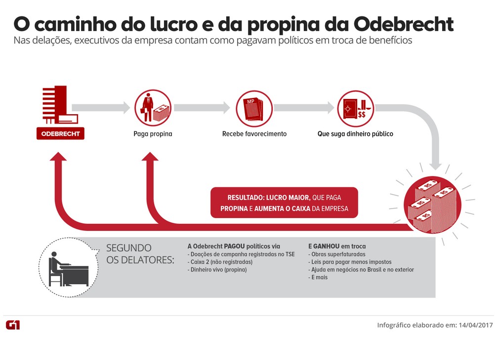 Odebrecht buscou informações sobre empresas multadas por corrupção