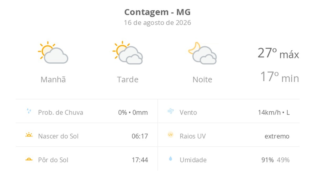 Previsão do tempo hoje para Contagem (MG): sol e muitas nuvens à tarde; à noite o céu ainda fica com muita nebulosidade, mas não chove