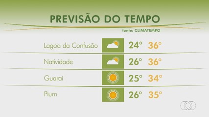 Veja a previsão do tempo para o Tocantins