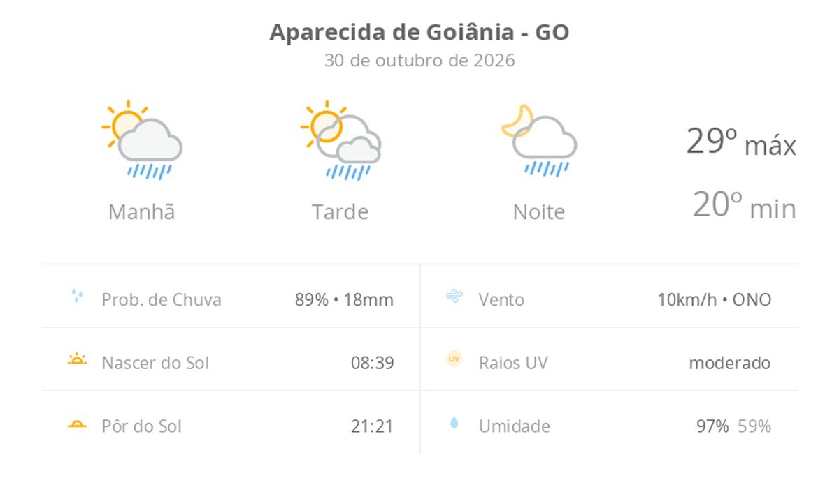 Previsão do tempo hoje para Aparecida de Goiânia (GO): sol com algumas nuvens; chove rápido durante o dia e à noite