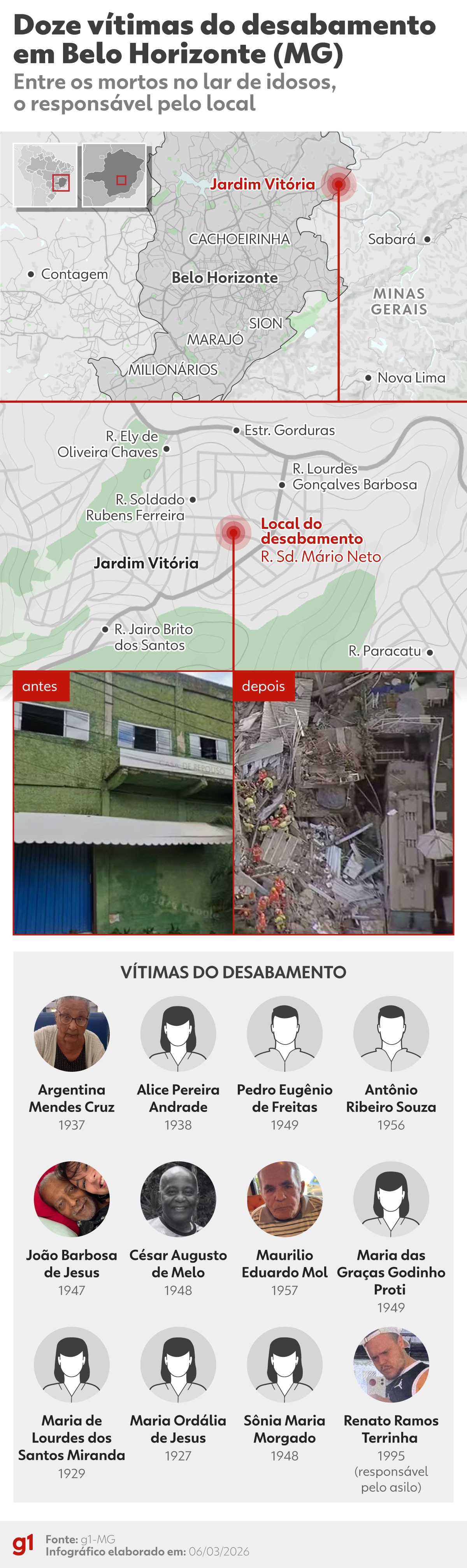 MP diz que lar de idosos que desabou em BH era alvo de ação desde 2017, descumpriu TAC e era 'insalubre' e 'irregular'