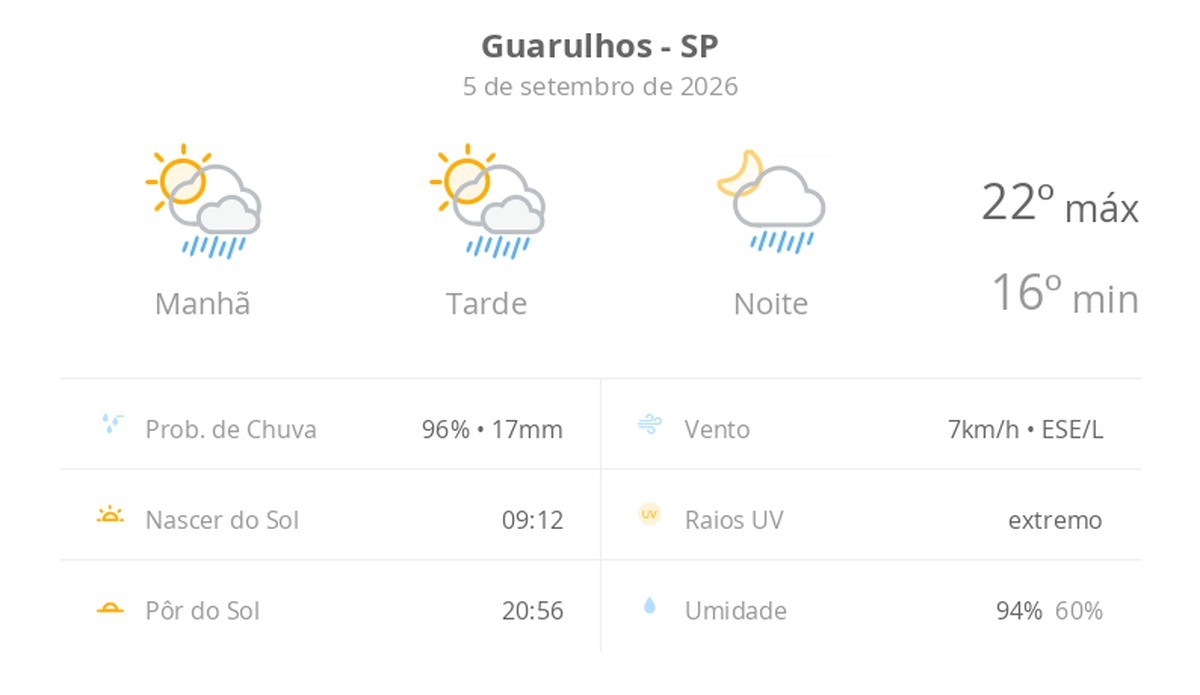 Previsão do tempo hoje para Guarulhos (SP): sol com algumas nuvens; chove rápido durante o dia e à noite