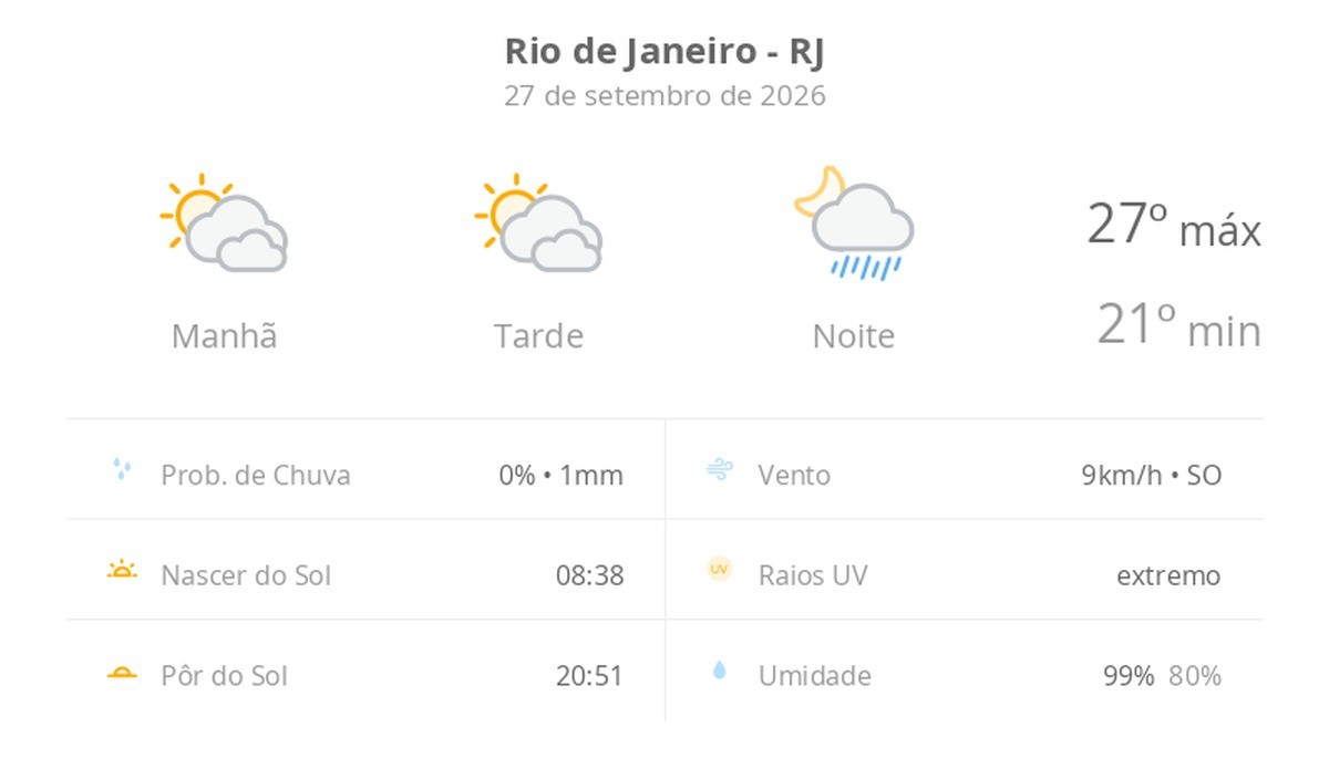 Previsão do tempo hoje para o Rio de Janeiro (RJ): sol com muitas nuvens e períodos de céu nublado; noite com pancadas de chuva