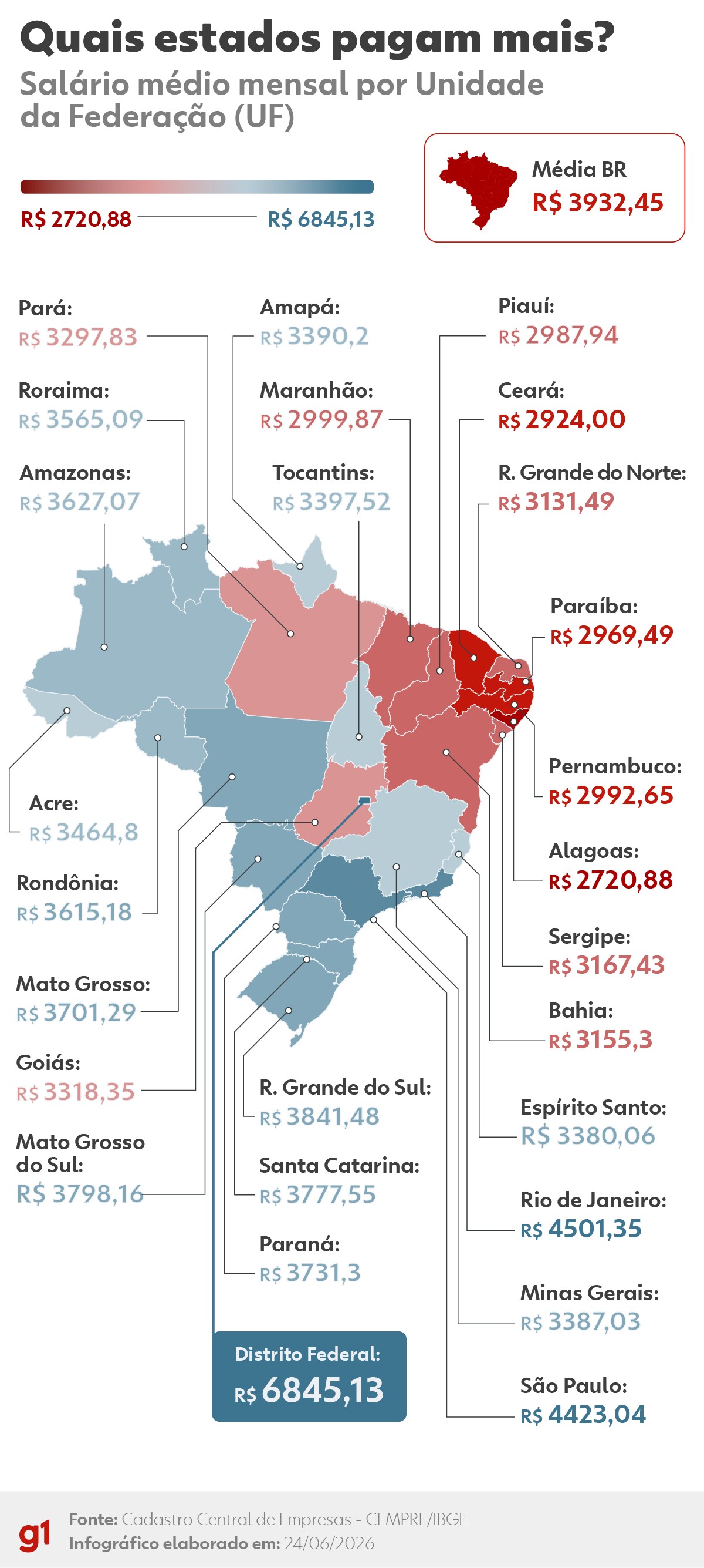MT tem a 7ª maior média salarial do Brasil, aponta IBGE