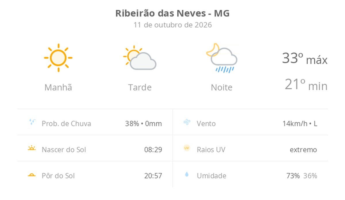 Previsão do tempo hoje para Ribeirão das Neves (MG): sol com aumento de nuvens à tarde e pancadas de chuva à noite