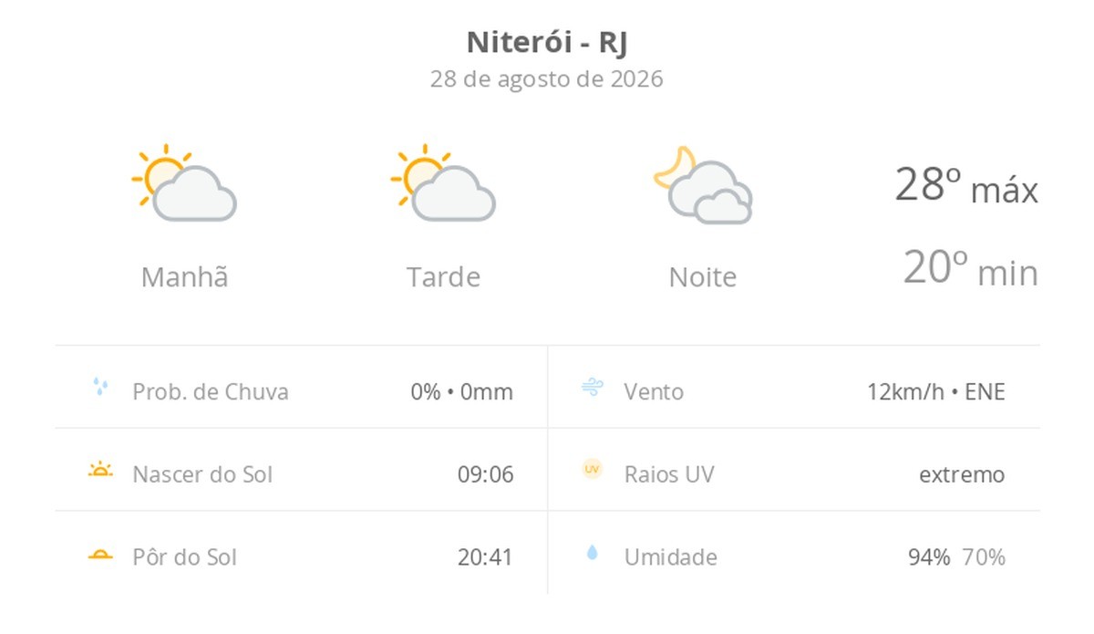 Previsão do tempo hoje para Niterói (RJ): sol com algumas nuvens durante o dia; à noite o céu fica com muitas nuvens, mas não chove
