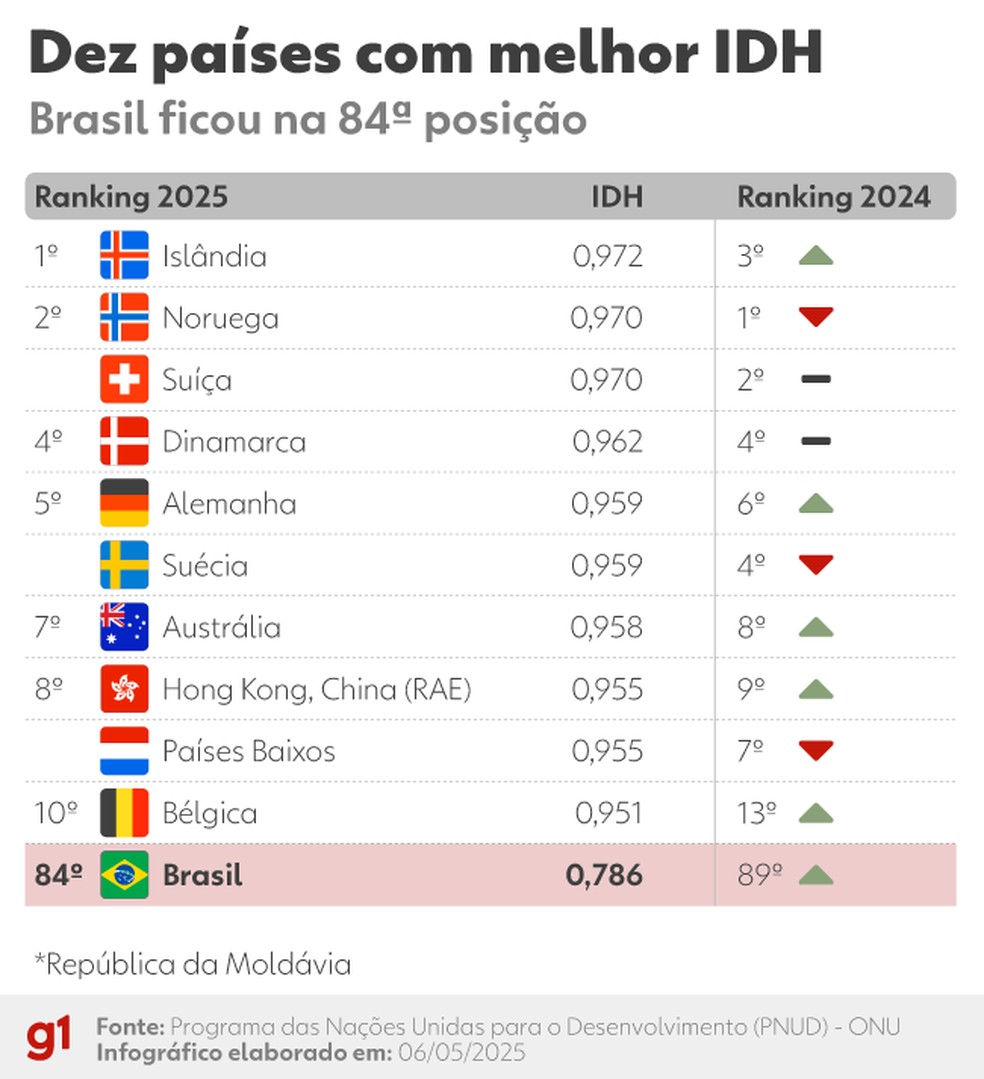 Dez países com o melhor IDH, segundo a ONU — Foto: Reprodução