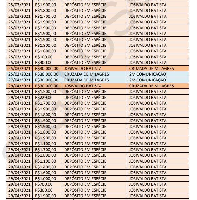 Mais de 3 mil depósitos: transações mostram movimentação de R$ 11 milhões entre investigados na operação da PF em Sorocaba