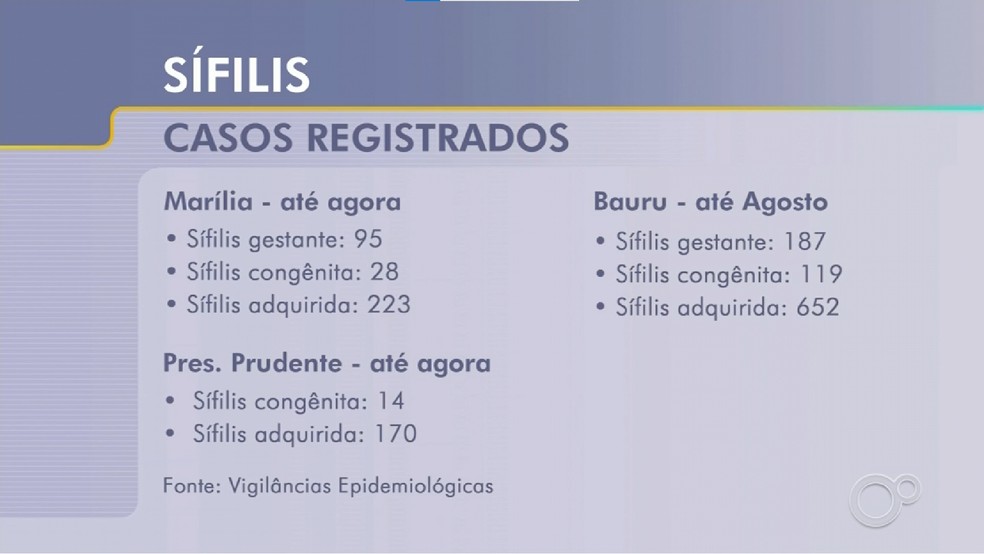 2 de 3
Outubro Verde: casos de s&iacute;filis acendem alerta na regi&atilde;o de Bauru, Mar&iacute;lia e Presidente Prudente &mdash; Foto: TV TEM/Reprodu&ccedil;&atilde;o
