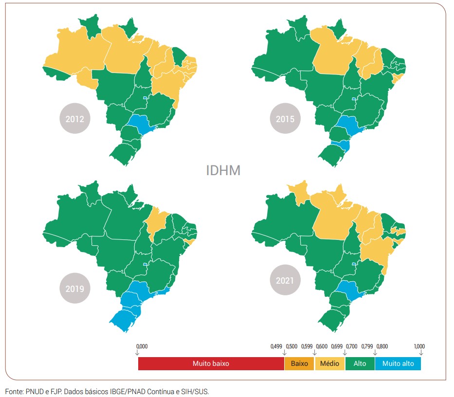 Em dez anos, brasileiros perdem renda, mas ganhos em educação e longevidade no início da década preservam o IDHM do país