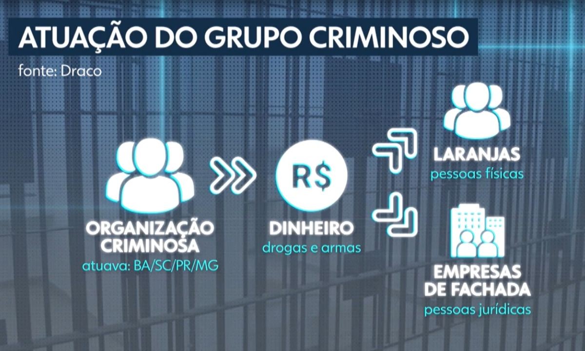 Investigação aponta que grupo integrado por vereador da BA usava laranjas e empresas de fachada para lavar dinheiro