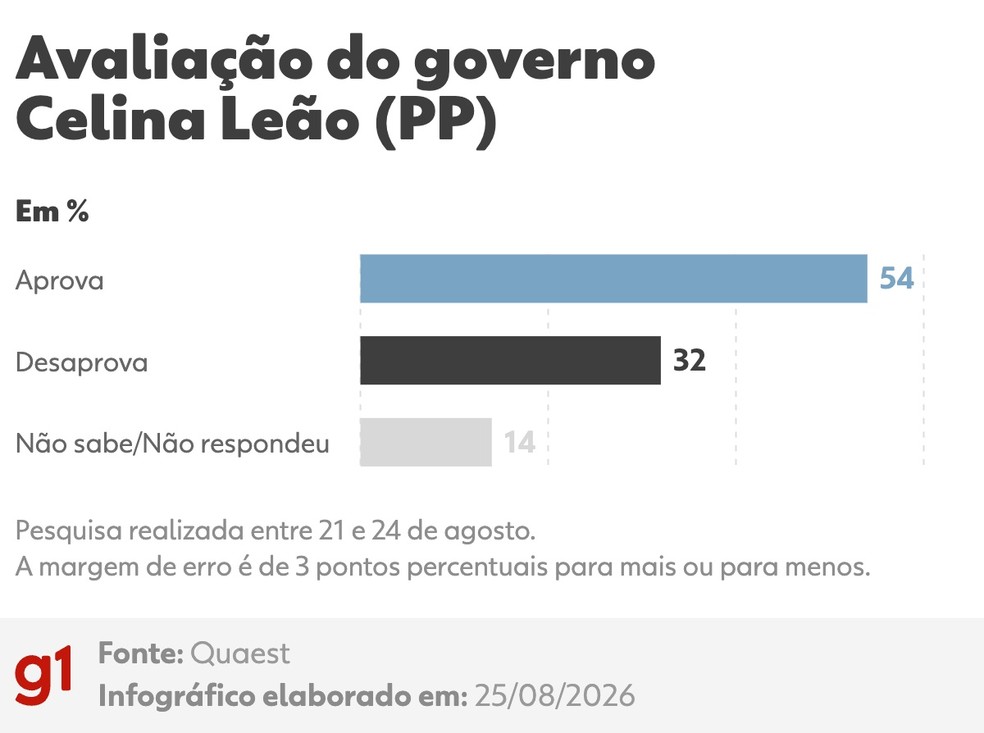 Quaest, 25 de agosto: avaliação do governo Celina Leão (PP) no Distrito Federal — Foto: Arte/g1