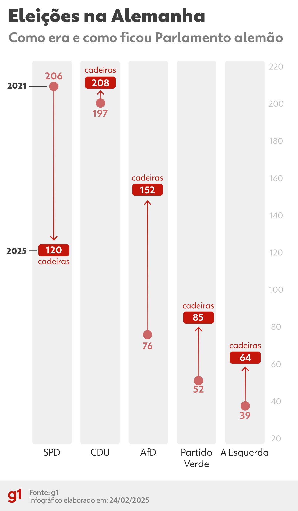 Mapa eleitoral mostra domínio da extrema direita em território da extinta Alemanha Oriental; entenda por que